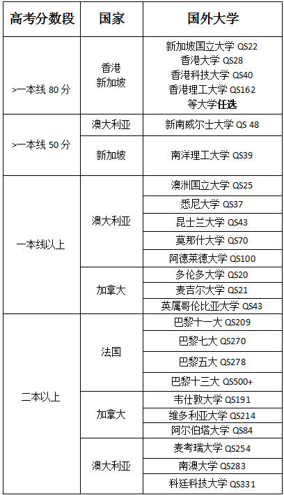 2015 我的高考分数能上哪些国外大学